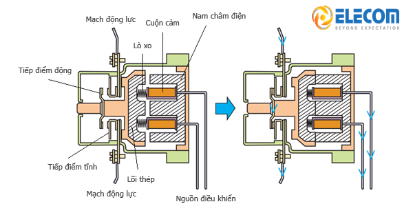 nguyen ly hoat dong cua contactor